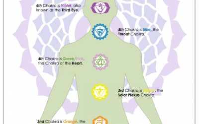 Essential Oils to Balance Your Chakras